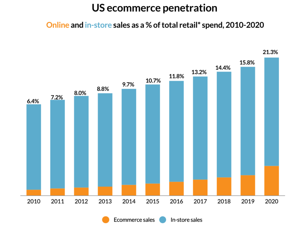 Online Marketshare Growth Compared to Traditional Retail