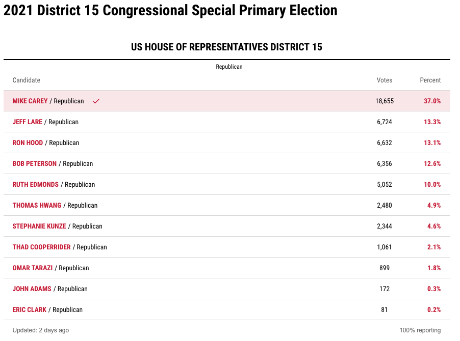 2021 Republican Primary Results for Ohio's 15th Congressional District